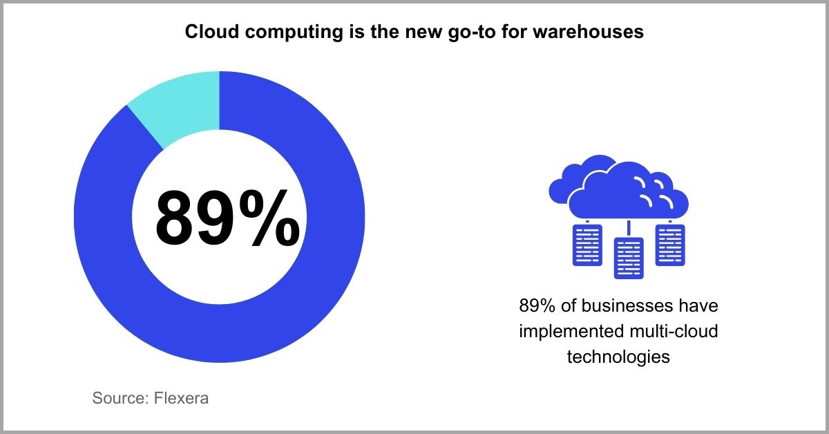 10 Warehouse Management Trends Revolutionizing Logistics in 2024 ...