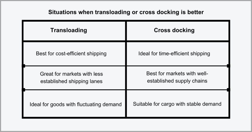 Transloading vs Cross Docking - Assess Your Market Goals