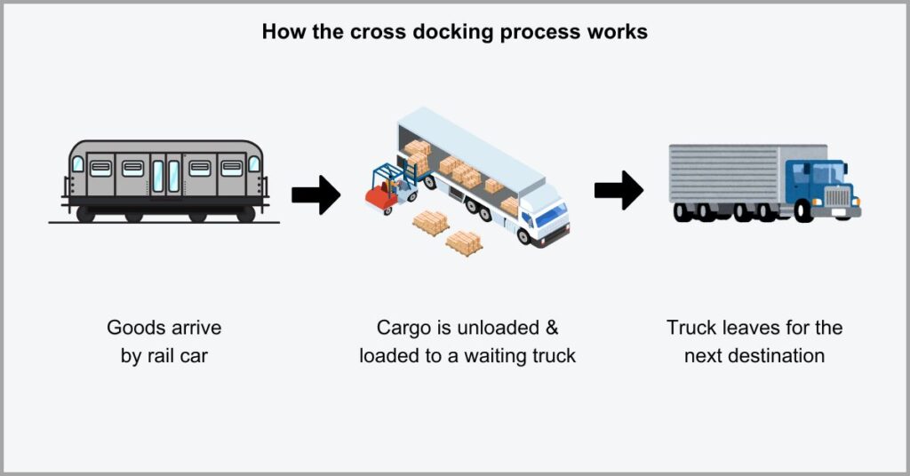 Transloading vs Cross Docking - Cross Docking