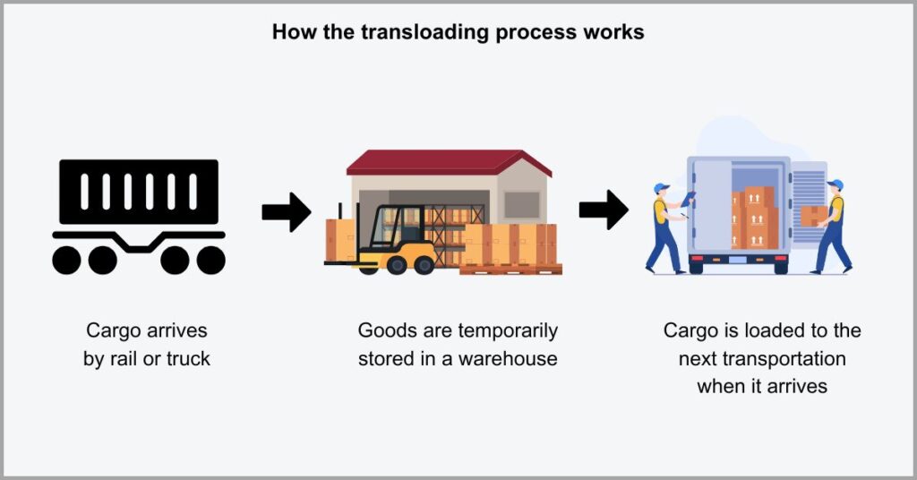 Transloading vs Cross Docking - Transloading